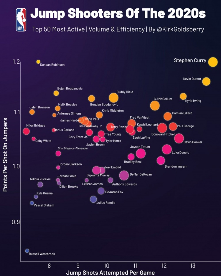 跳投之神！库里场均跳投数和每次跳投得分数均在20年代前列