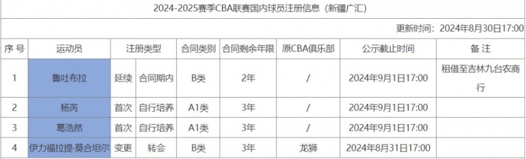 新疆注册信息：鲁吐布拉被租借至吉林 杨芮和葛浩然升入一队