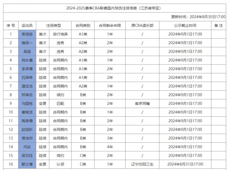 江苏更新国内球员注册信息：吴羽佳续约2年 崔晓龙B类合同还剩1年