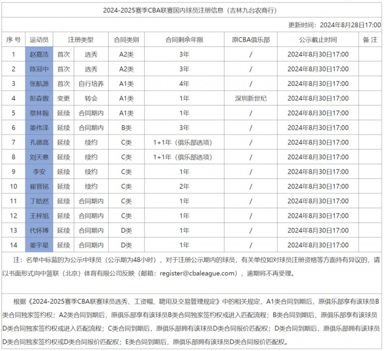 吉林男篮首批注册：代怀博和姜宇星的D类合同皆剩1年