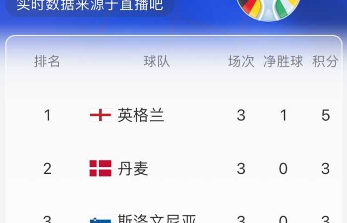 欧洲杯C组实时积分：英格兰5分第一，丹麦、斯洛文尼亚均3分