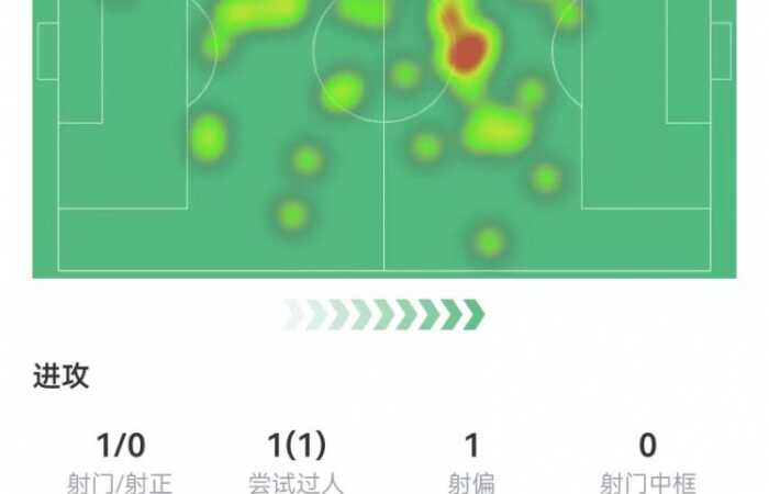 赖斯本场数据：2关键传球+3抢断 7对抗5成功 7.6分并列最高