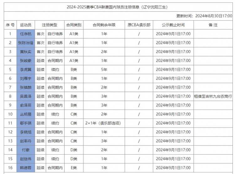 CBA官方：赵继伟、付豪与辽宁以D类合同完成续约