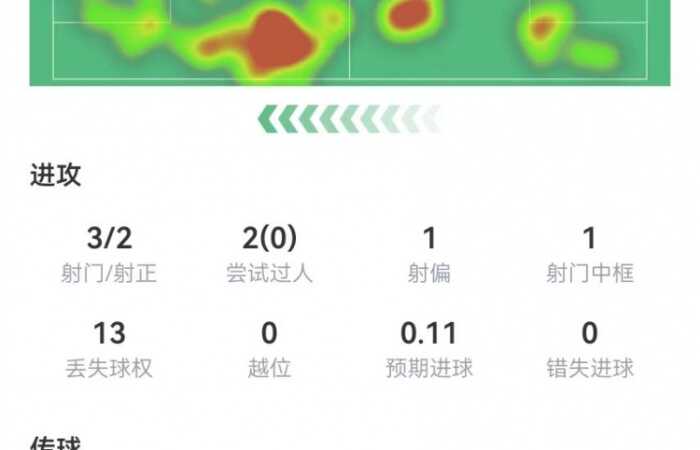 冈萨雷斯本场3射2正1中框 4关键传球 11对抗2成功 获评7.4分