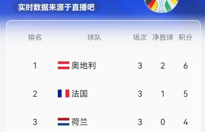 死亡上半区？按实时积分，法国将去上半区碰西、德、葡