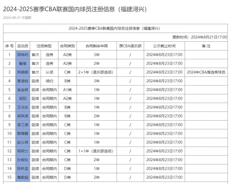 福建国内球员注册信息：曾凌铉续约3年 陈林坚D类合同还剩1年