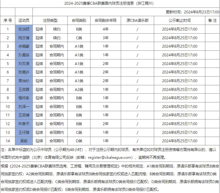 浙江男篮注册信息：陆文博C类合同续约3年 吴前顶薪合同还剩1年