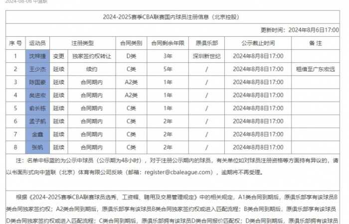 新赛季北控国内球员注册信息：沈梓捷顶薪3年 王少杰续约5年