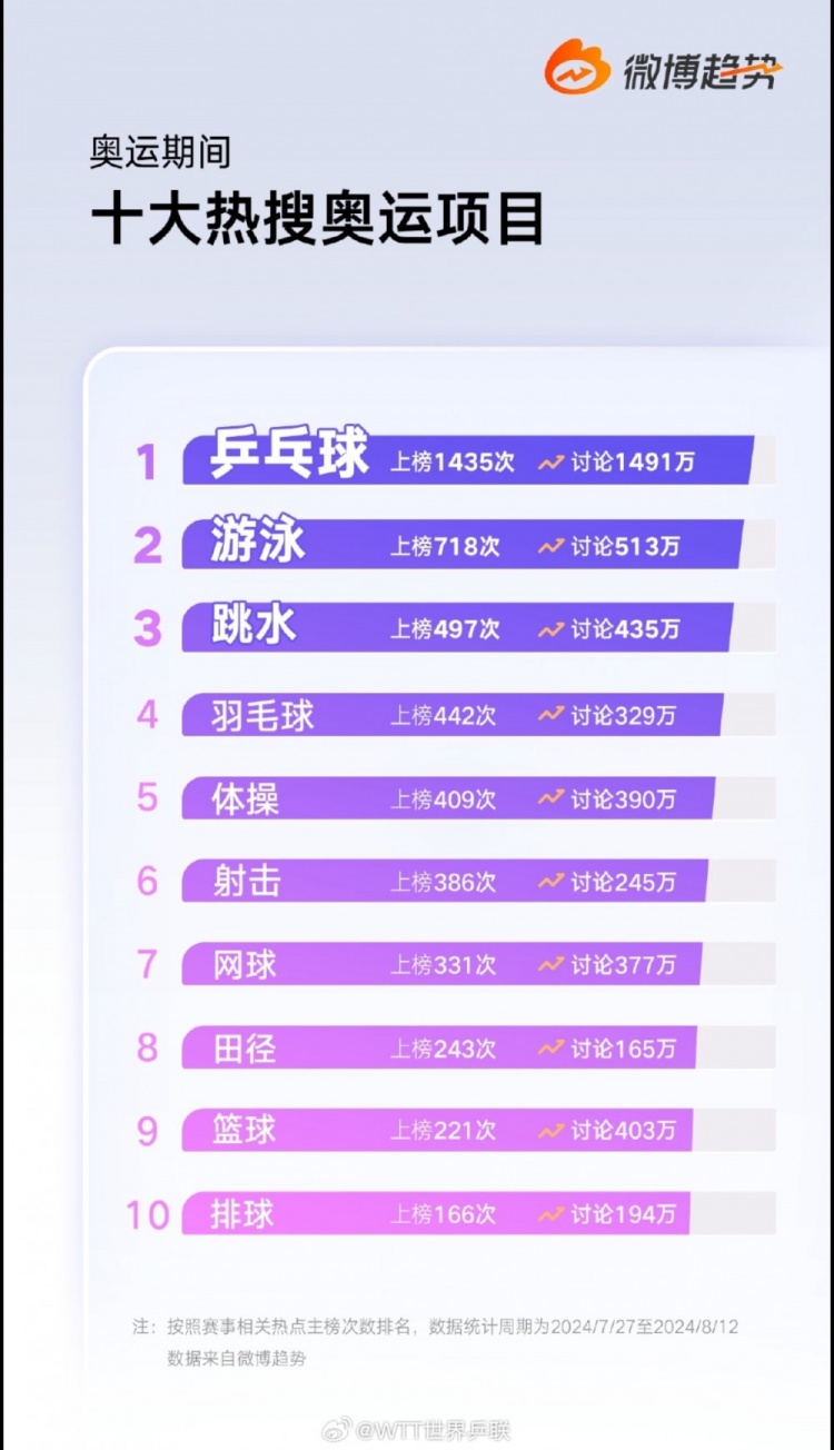 巴黎奥运期间十大微博热搜项目：乒乓球游泳跳水前三 篮球第9