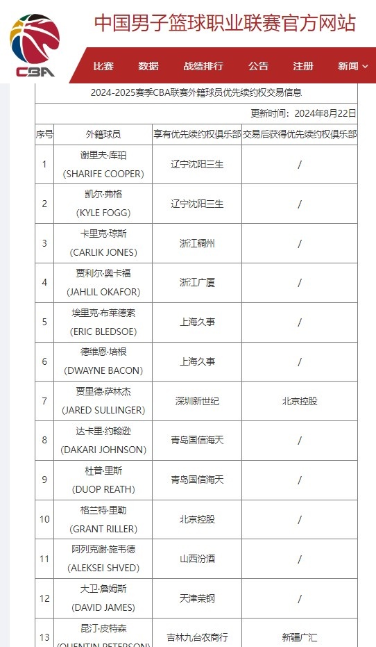 CBA官方更新信息 新疆获得皮特森优先续约权