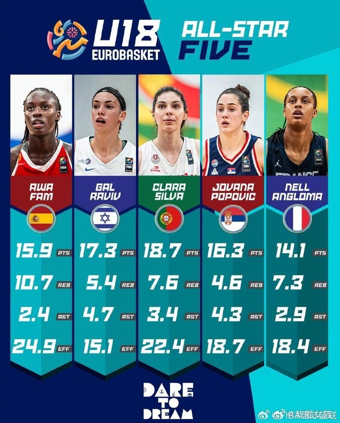 2024女篮FIBAU18欧洲杯结束 高大锋线已成潮流