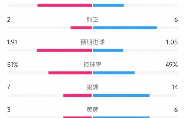 温哥华vs迈阿密全场数据：射门16比9，射正2比6，控球率51%比49%