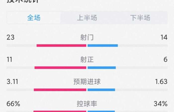 AC米兰3-3萨勒尼塔纳全场数据：射门23-14，射正11-6