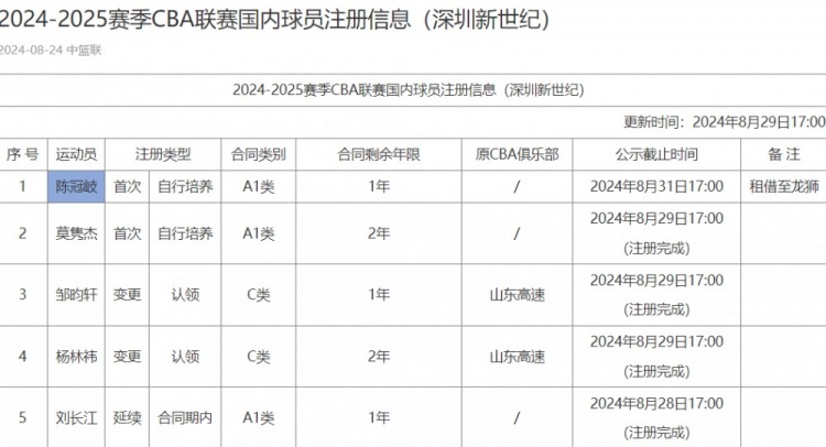 CBA官网：深圳球员陈冠歧完成注册 他被租借到广州龙狮