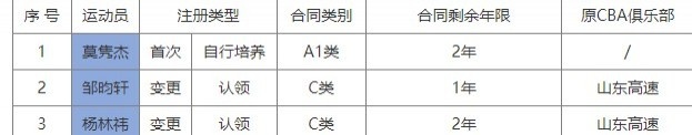 CBA官网：深圳男篮新增注册三人 旧将杨林祎回归