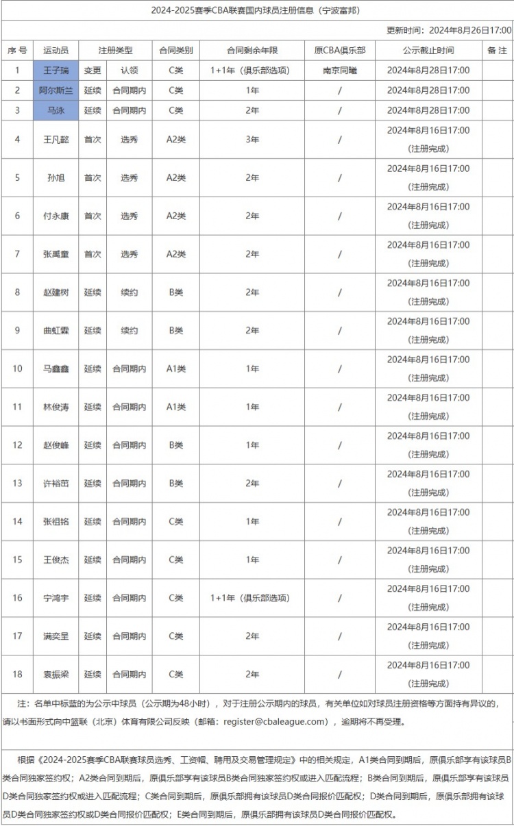 宁波男篮新赛季注册信息：新增阿尔斯兰和马泳 王子瑞1+1合同加盟