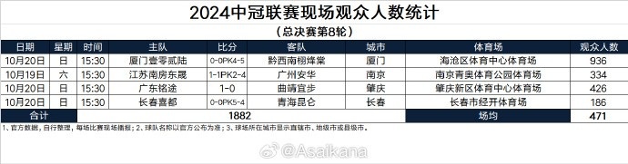 2024中冠联赛现场观众人数统计（总决赛第8轮） ​​​