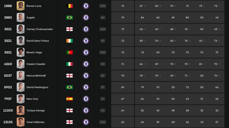EAFC25切尔西球员评分：帕尔默85队内最高，恩昆库84第二