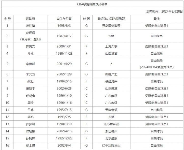 CBA官方更新自由球员名单：新增郭昊文、常林、范汇鎏、赵栩熠