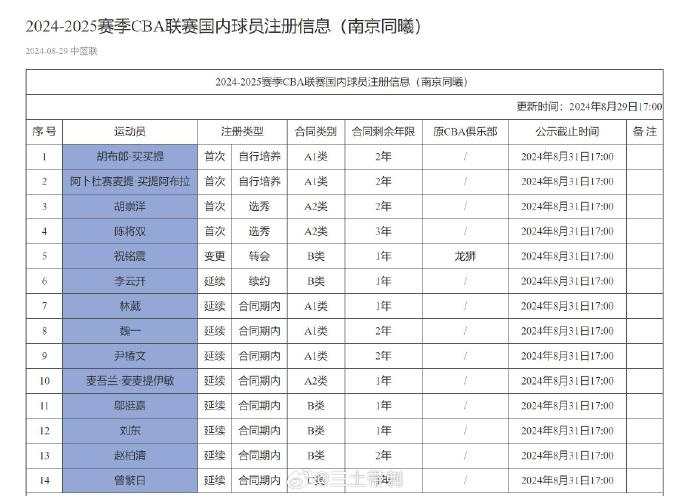 同曦注册信息：祝铭震B类合同还剩1年 林葳A1类合同还剩1年