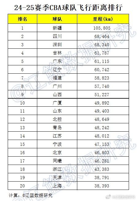 博主统计新赛季CBA各队飞行距离排行榜：新疆第1 粤辽分列第5&第6