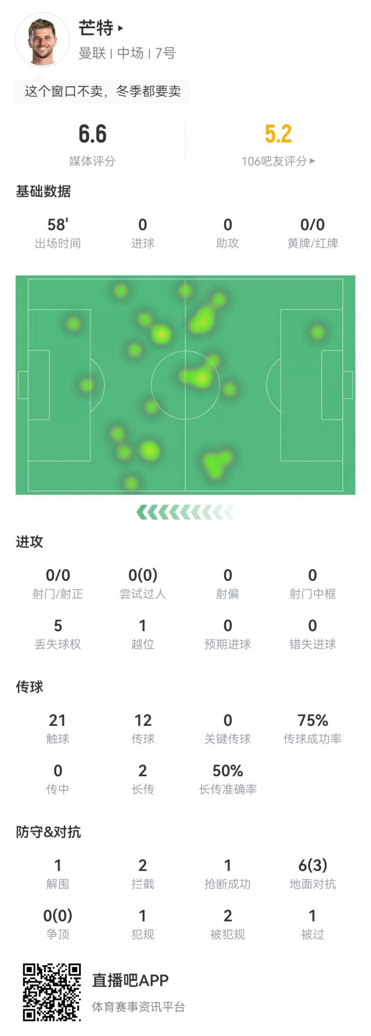 芒特本场数据：0射0关键传球，12传球9成功 获评6.6分