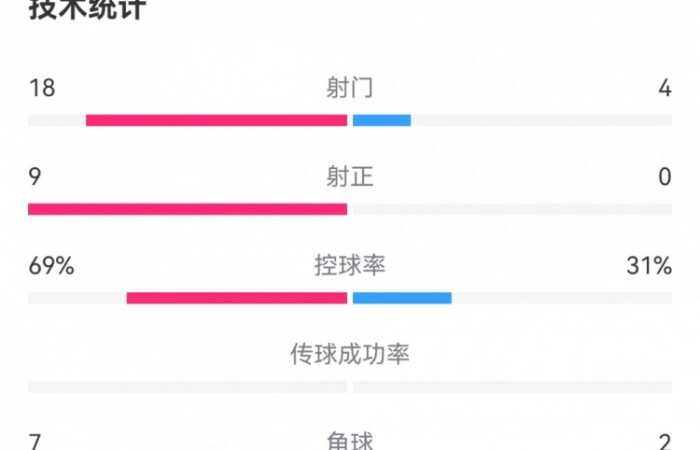 碾压！葡萄牙3-0爱尔兰：射门18-4，射正9-0，控球率69%-31%