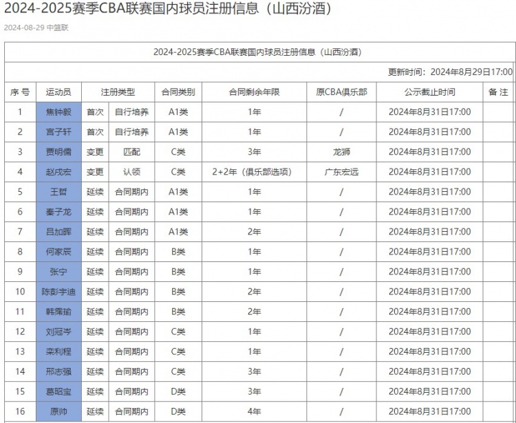 山西公布第一批注册名单：贾明儒3年C类合同 赵戌宏4年C类合同