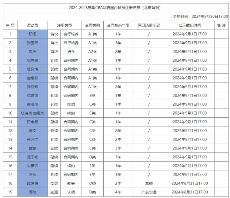 北京更新国内球员注册信息：翟晓川续约1年 范子铭D类合同还剩3年