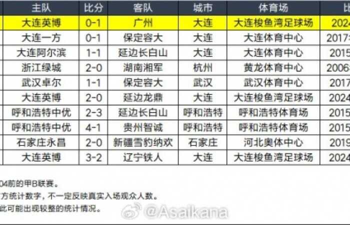 中甲观众数TOP10：前三皆为大连主场，浙江武汉亦曾超过4万观众