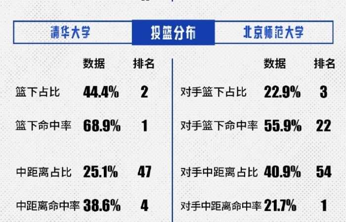 CUBAL女子全国四强赛对阵数据展望：清华vs北师大