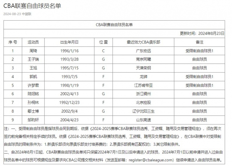 下家即将揭晓⌛️CBA更新自由球员名单：周琦为受限制自由球员