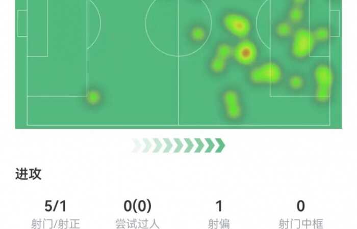 凯恩本场数据：5射1正+1失良机 2关键传球+2造犯规 获评6.8分