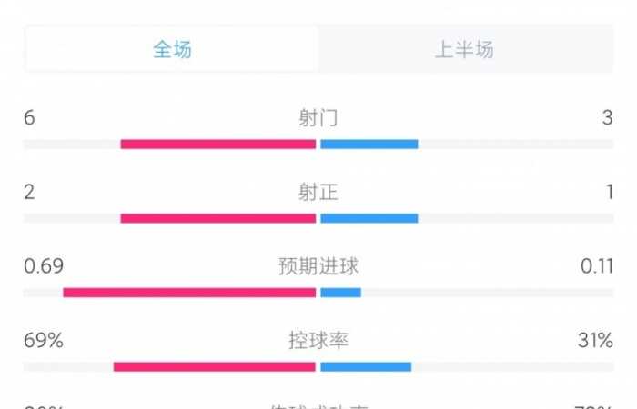 英格兰vs斯洛文尼亚半场数据：控球率七三开 射门6-3 射正2-1