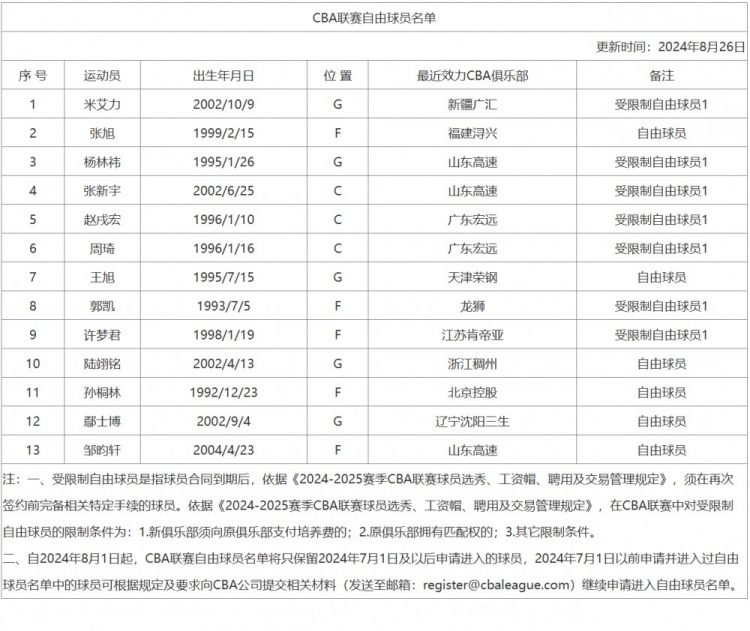 CBA新增自由球员名单：米艾力、张旭、杨林祎、张新宇、赵戌宏