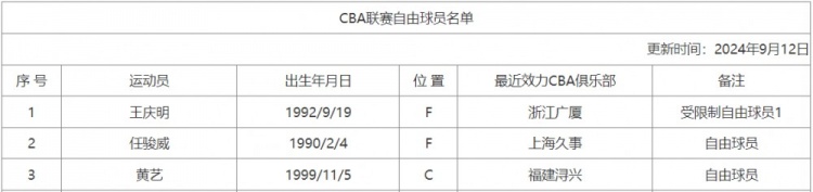 CBA官网更新自由球员名单：黄艺、任骏威和王庆明在列