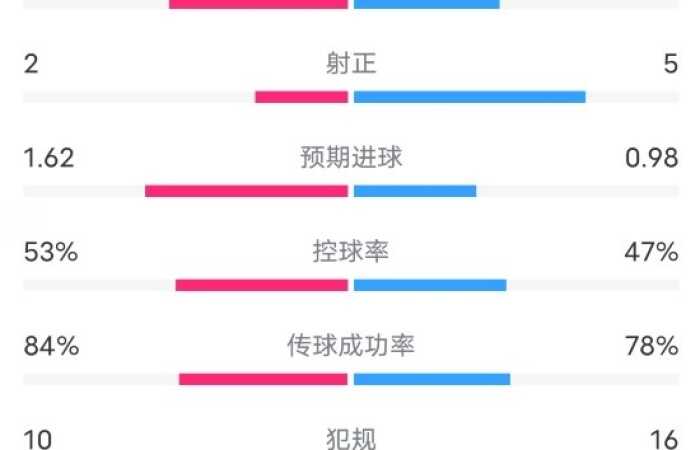 荷兰2-3奥地利全场数据：射门11-9，射正2-5，预期进球1.62-0.98