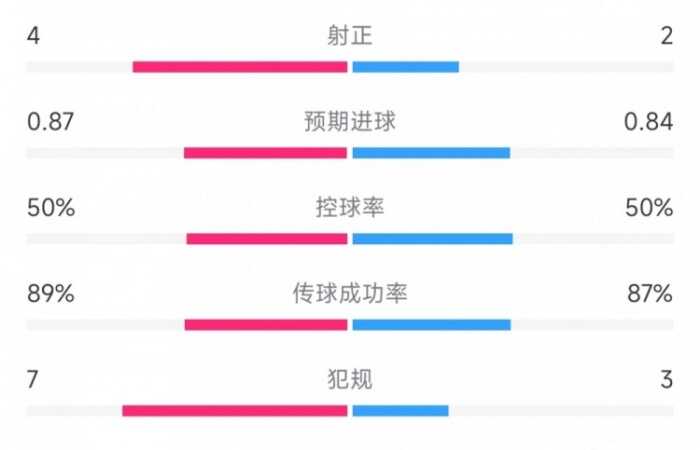 蒙特利尔vs迈阿密半场数据：射门7比4，射正4比2，控球率五五开