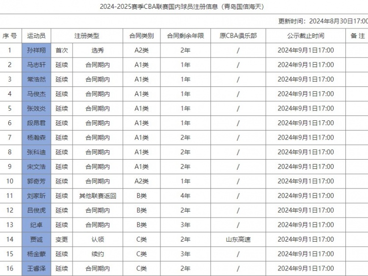 青岛注册信息：杨金蒙C类合同续约3年 杨瀚森A1类合同还剩2年