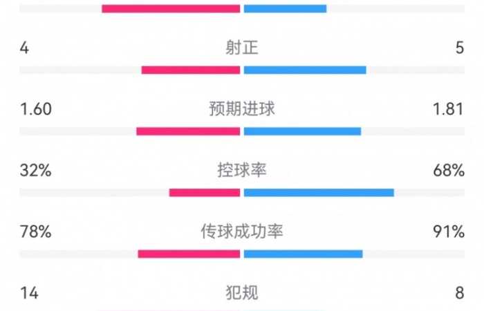 切尔西3-2森林数据：射门12-20，射正5-4，预期进球1.81-1.60