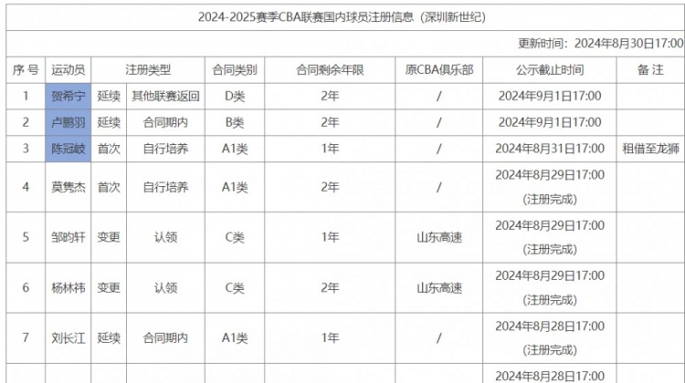 深圳注册信息：贺希宁D类顶薪合同还剩2年 卢鹏羽B类还剩两年