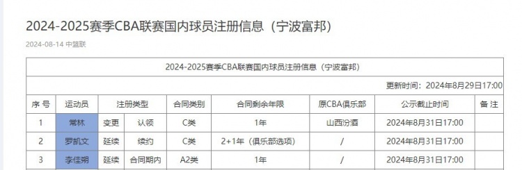 CBA官网：宁波正式为常林注册 罗凯文的C类合同还剩余3年