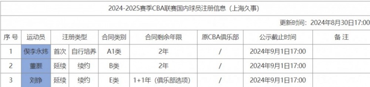 上海注册信息：刘铮与球队续约2年E类合同 偰李永炜升入一队