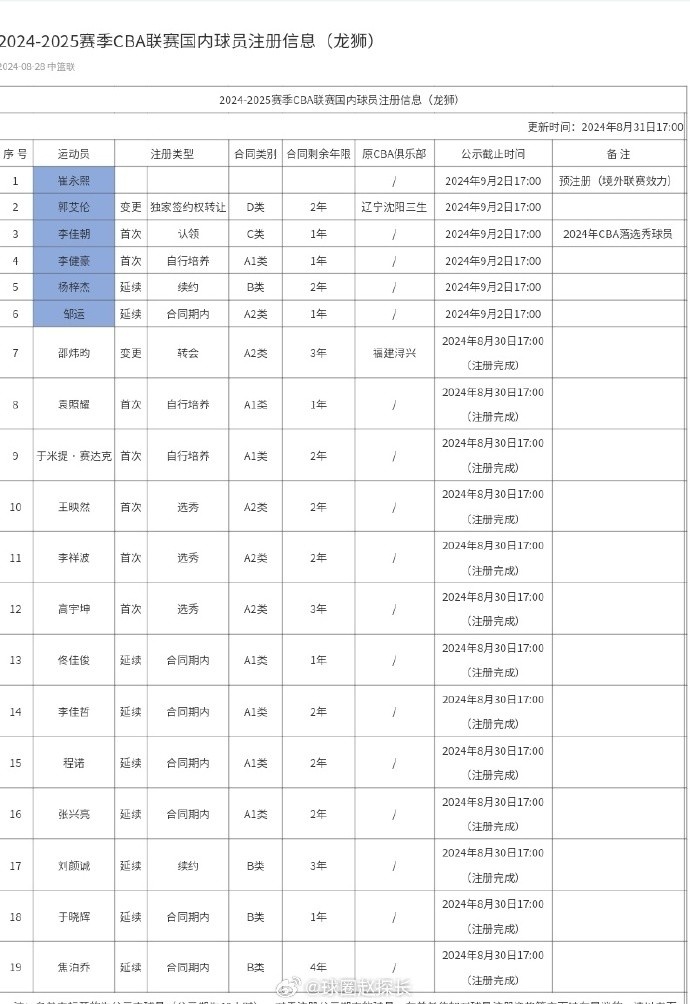 广州注册信息：崔永熙完成预注册 郭艾伦顶薪签约两年