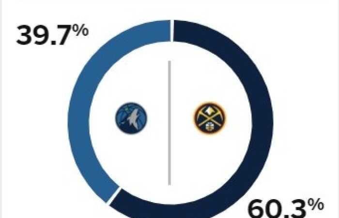 输45分不打紧！ESPN预测抢七胜率：掘金高达60.3% 森林狼39.7%