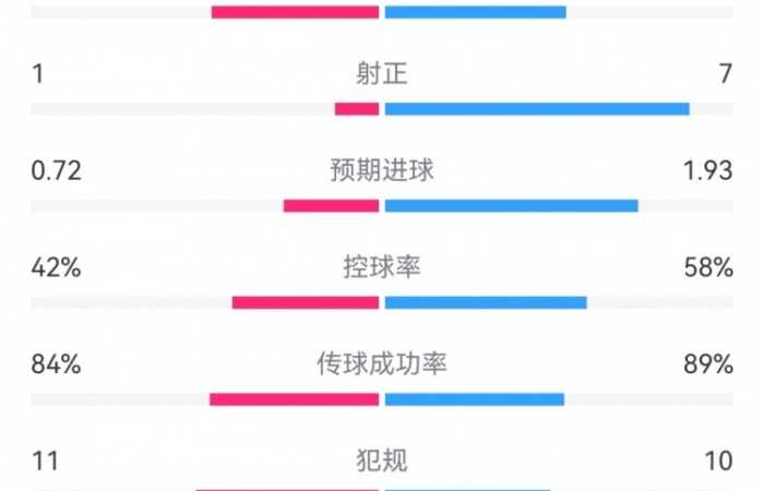 皇马4-0格拉纳达全场数据：射门13-12，射正7-1，犯规10-11