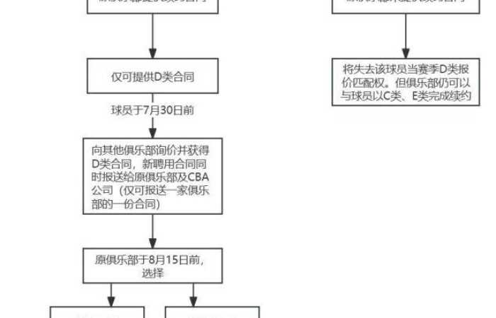 付政浩：CBA正在缩短球队利用优先或顶薪续约权对球员的锁定年限