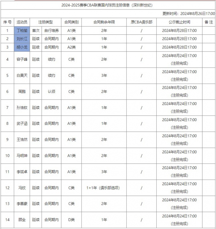 深圳更新国内球员注册信息 新增注册丁柏瑜、刘长江、胡小龙