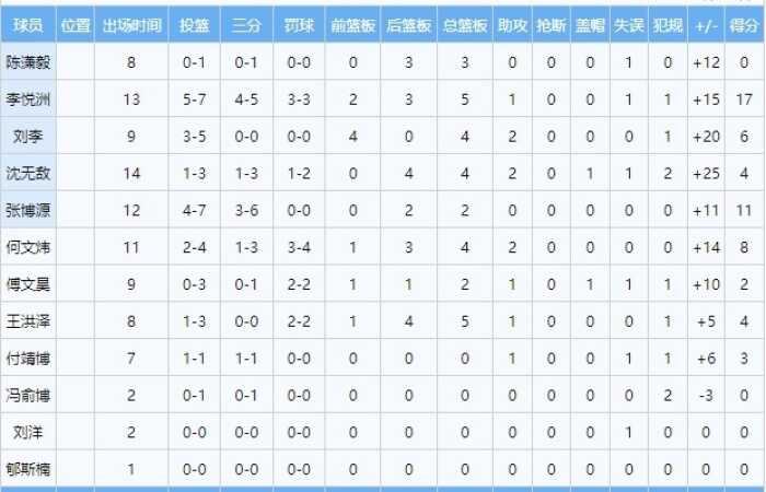 优势明显！中国U17男篮半场篮板数29-8领先菲律宾21个