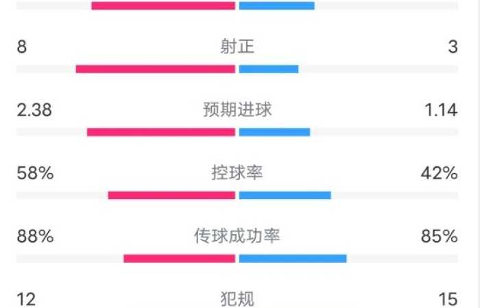 法国1-1波兰全场数据：射门19-10，射正8-3，预期进球2.38-1.14